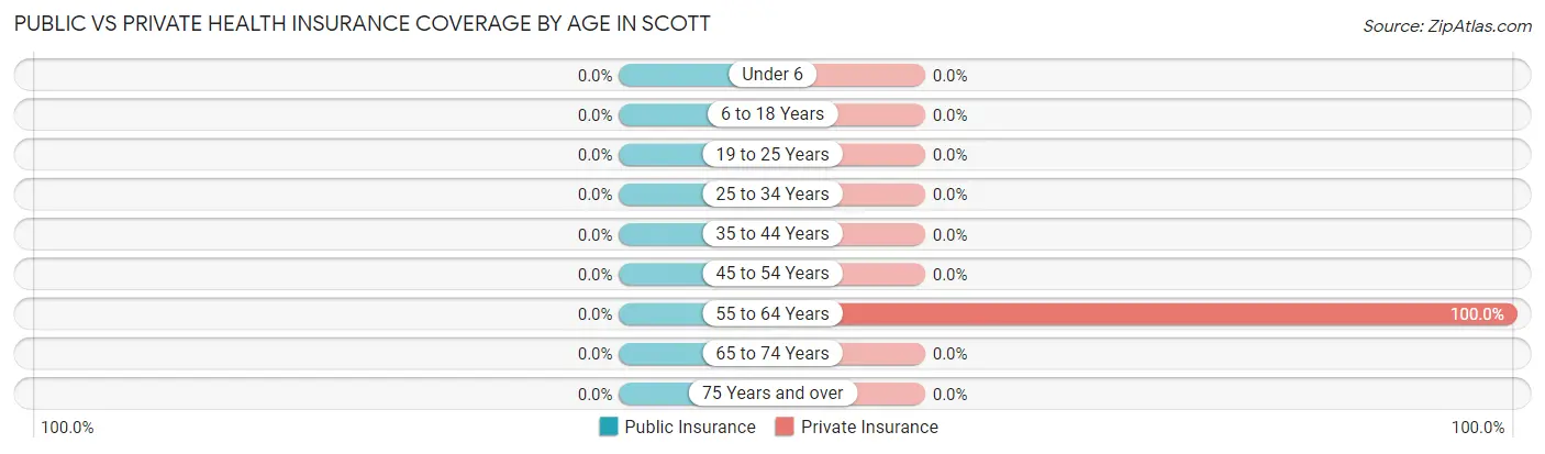 Public vs Private Health Insurance Coverage by Age in Scott