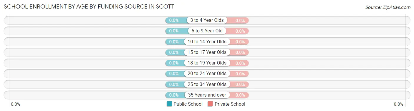 School Enrollment by Age by Funding Source in Scott