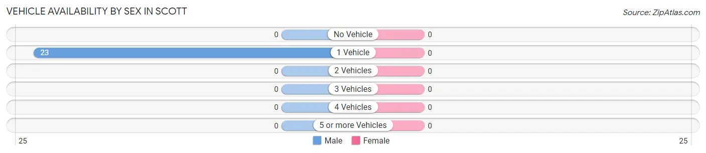 Vehicle Availability by Sex in Scott