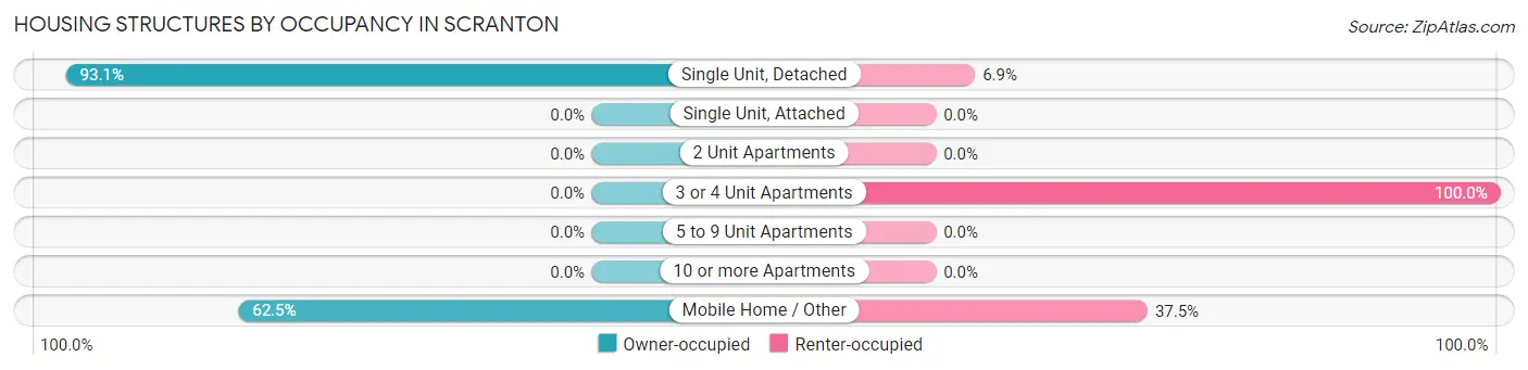 Housing Structures by Occupancy in Scranton