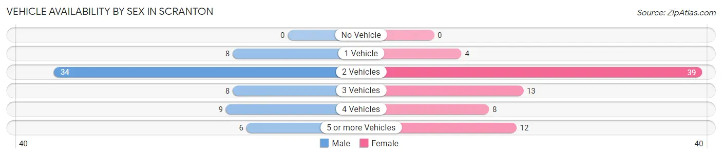 Vehicle Availability by Sex in Scranton