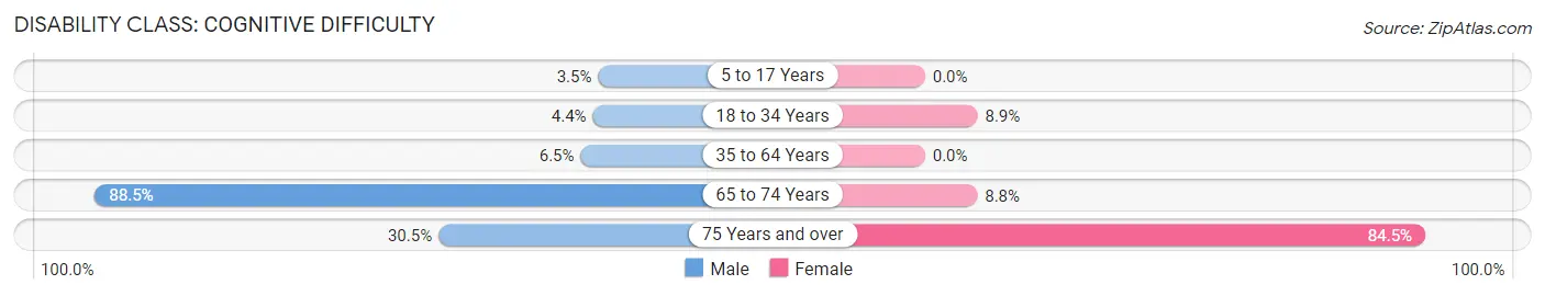 Disability in Shannon Hills: <span>Cognitive Difficulty</span>