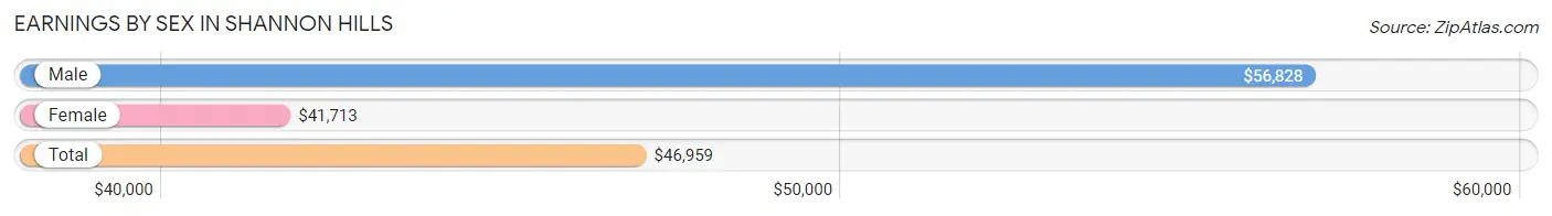 Earnings by Sex in Shannon Hills