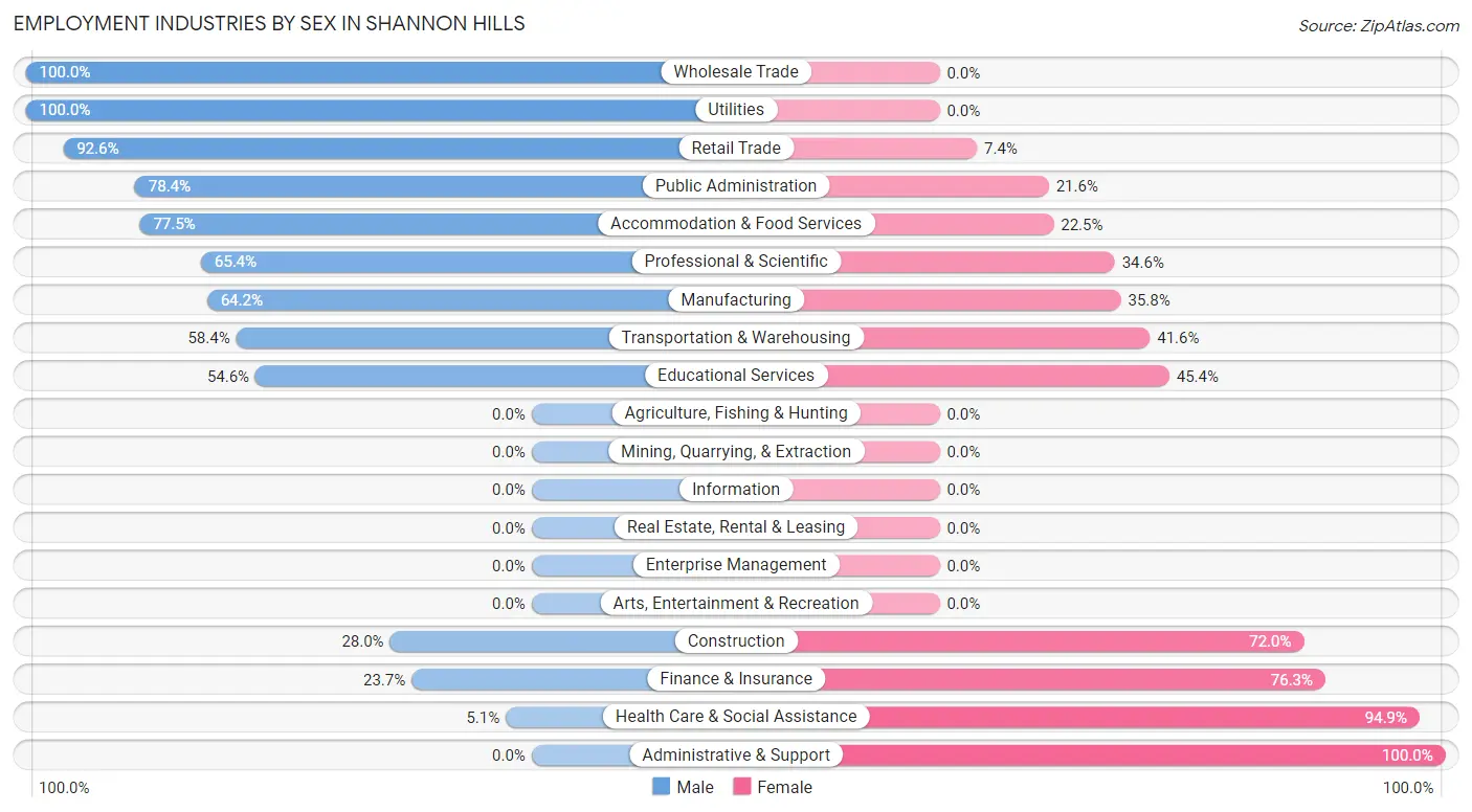 Employment Industries by Sex in Shannon Hills