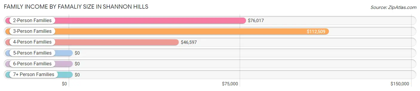 Family Income by Famaliy Size in Shannon Hills