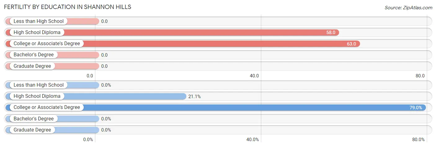 Female Fertility by Education Attainment in Shannon Hills