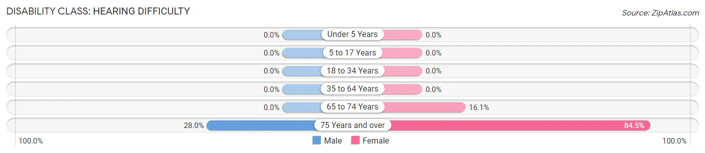 Disability in Shannon Hills: <span>Hearing Difficulty</span>