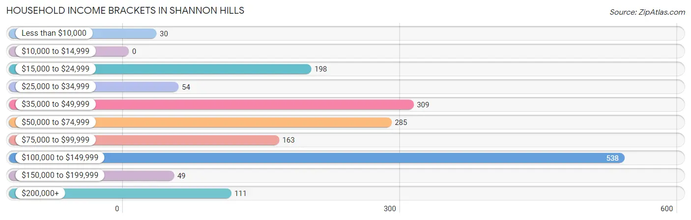 Household Income Brackets in Shannon Hills