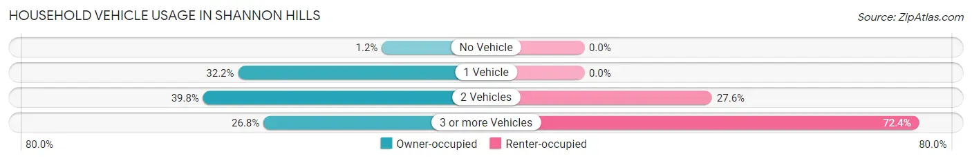 Household Vehicle Usage in Shannon Hills