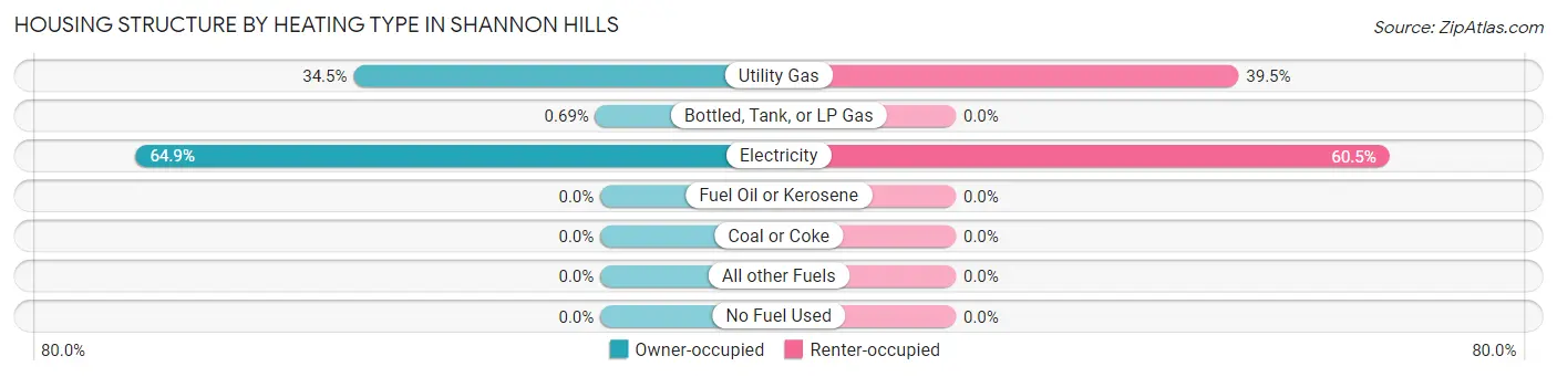 Housing Structure by Heating Type in Shannon Hills