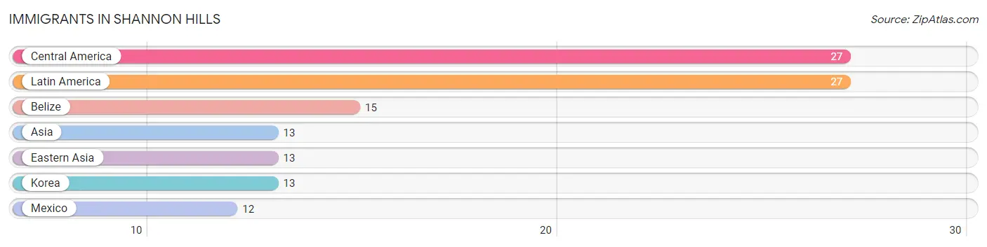Immigrants in Shannon Hills