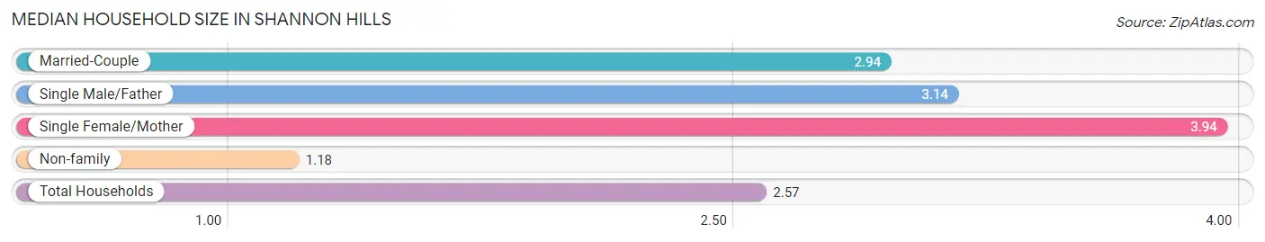 Median Household Size in Shannon Hills