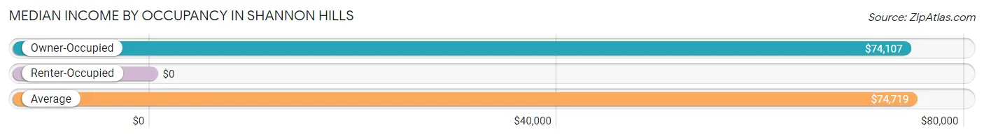 Median Income by Occupancy in Shannon Hills