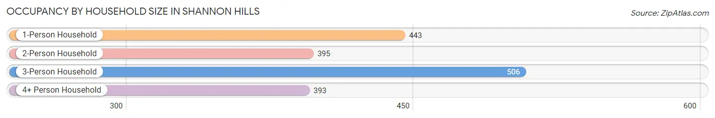 Occupancy by Household Size in Shannon Hills