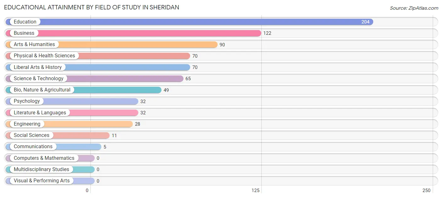 Educational Attainment by Field of Study in Sheridan