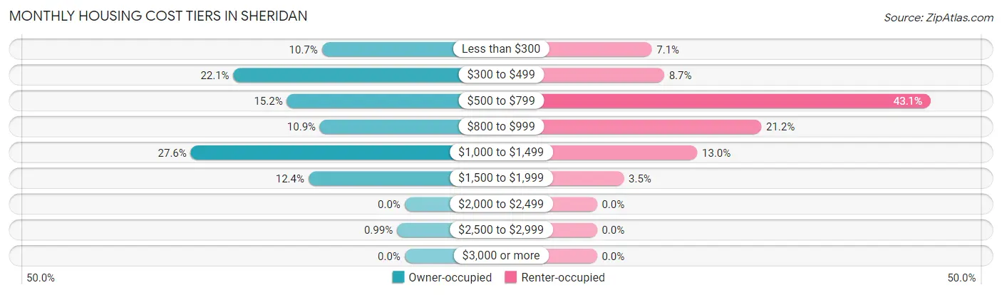 Monthly Housing Cost Tiers in Sheridan
