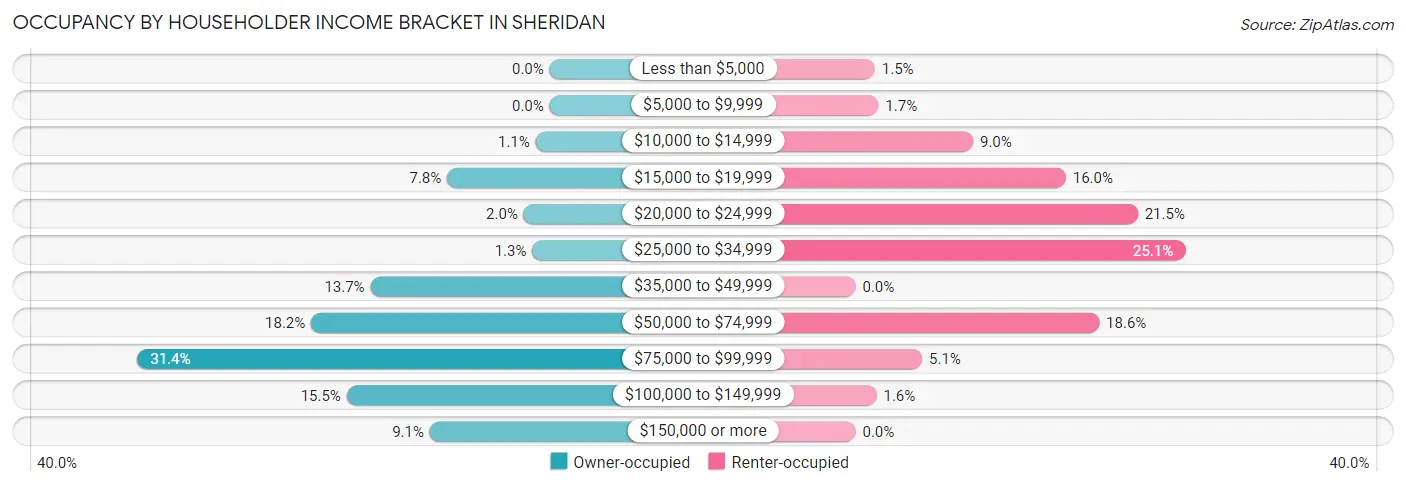 Occupancy by Householder Income Bracket in Sheridan