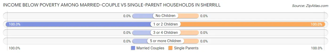 Income Below Poverty Among Married-Couple vs Single-Parent Households in Sherrill