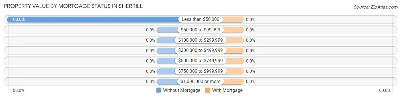 Property Value by Mortgage Status in Sherrill