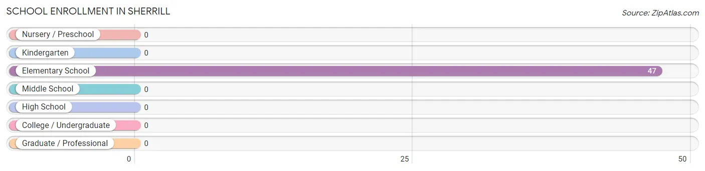 School Enrollment in Sherrill