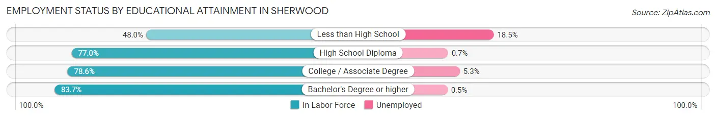 Employment Status by Educational Attainment in Sherwood