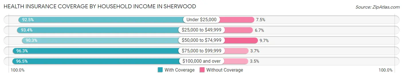 Health Insurance Coverage by Household Income in Sherwood