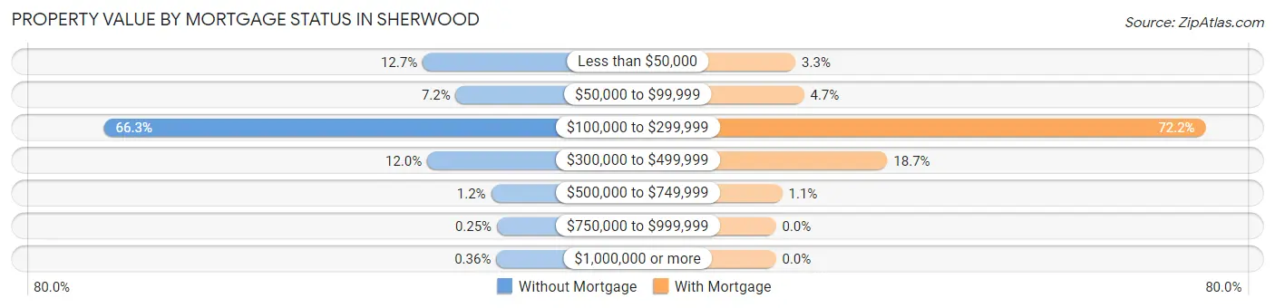 Property Value by Mortgage Status in Sherwood