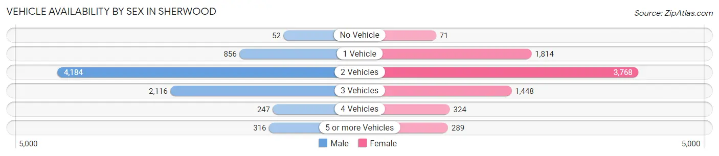 Vehicle Availability by Sex in Sherwood