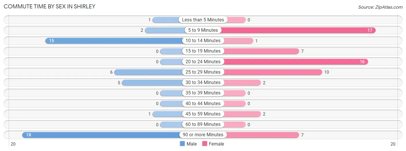 Commute Time by Sex in Shirley