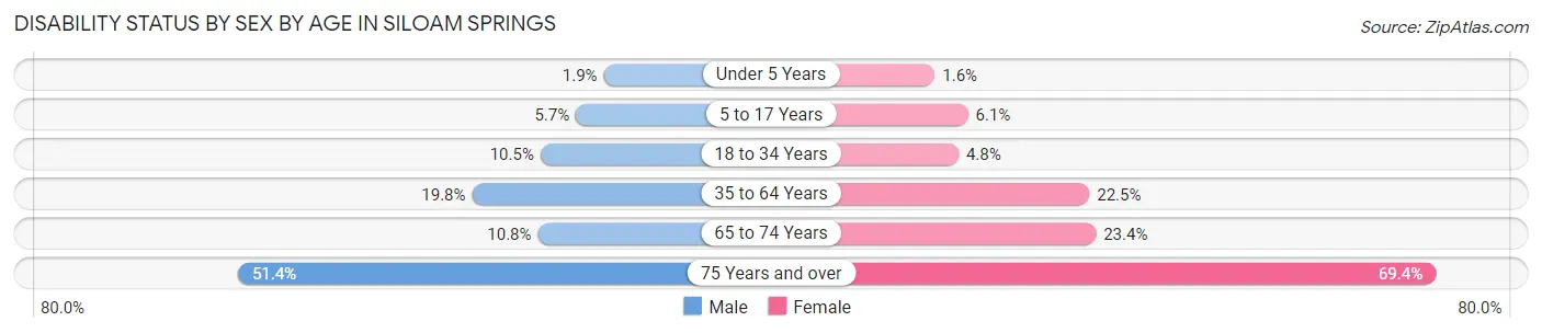 Disability Status by Sex by Age in Siloam Springs