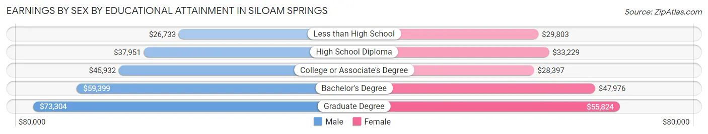 Earnings by Sex by Educational Attainment in Siloam Springs