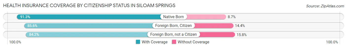 Health Insurance Coverage by Citizenship Status in Siloam Springs