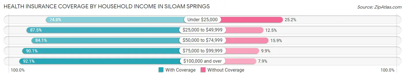 Health Insurance Coverage by Household Income in Siloam Springs