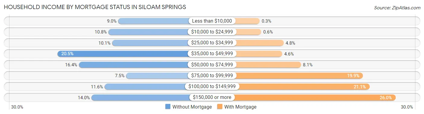 Household Income by Mortgage Status in Siloam Springs