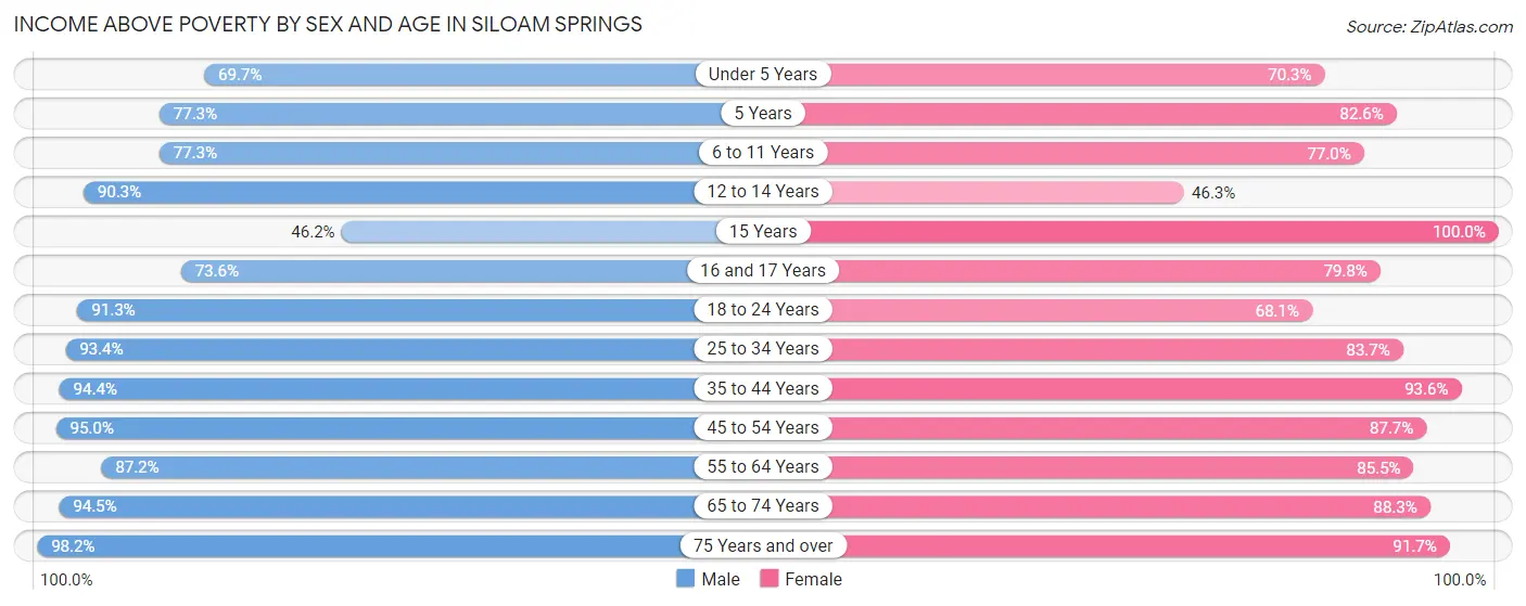 Income Above Poverty by Sex and Age in Siloam Springs