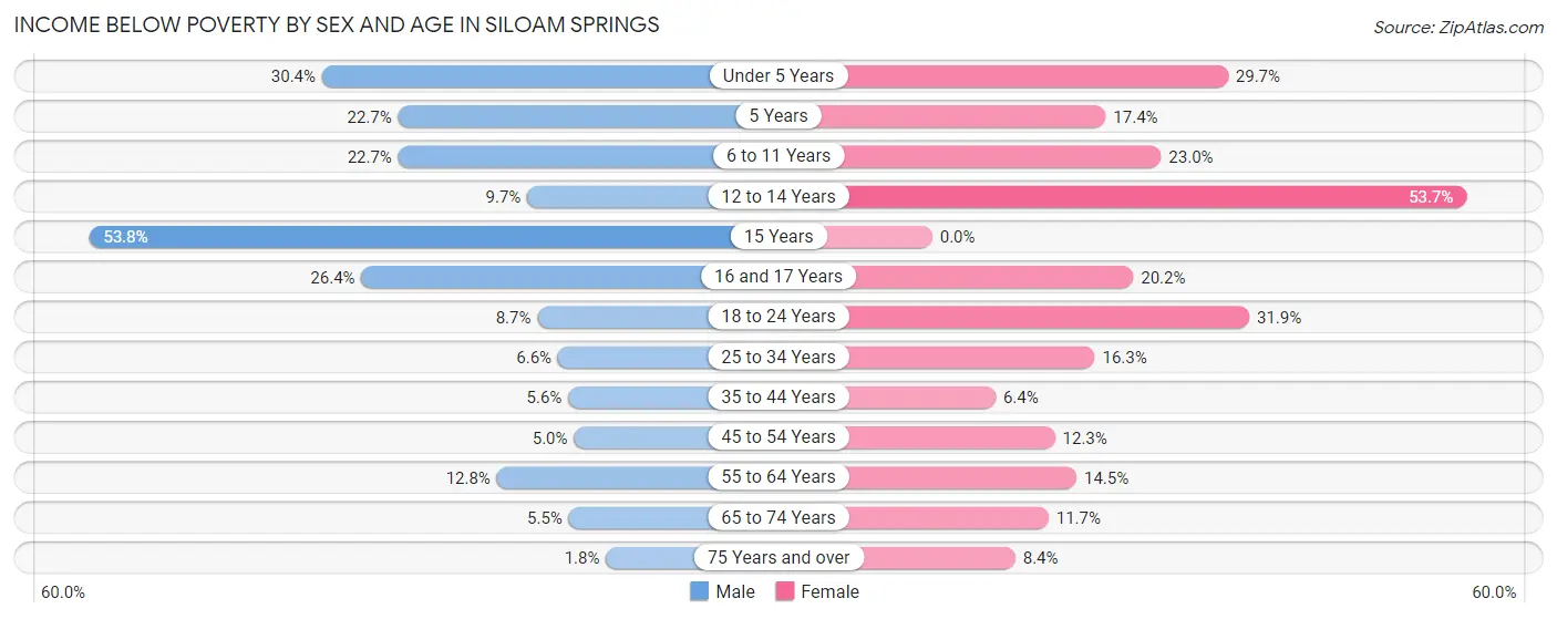 Income Below Poverty by Sex and Age in Siloam Springs