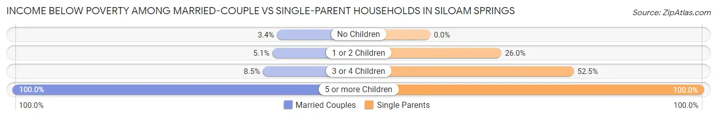 Income Below Poverty Among Married-Couple vs Single-Parent Households in Siloam Springs