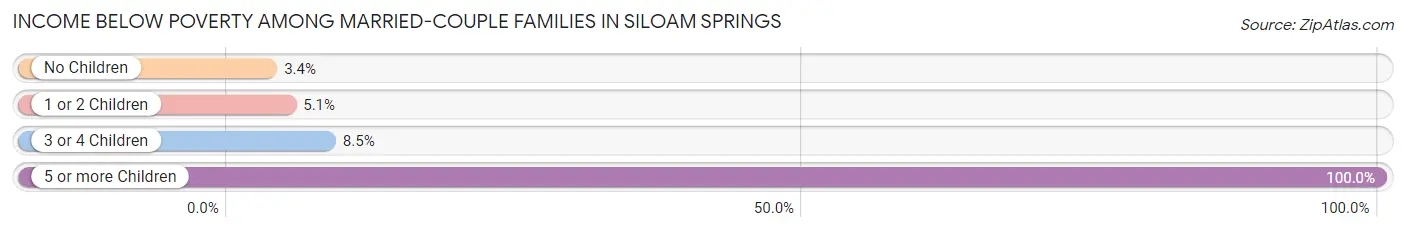 Income Below Poverty Among Married-Couple Families in Siloam Springs