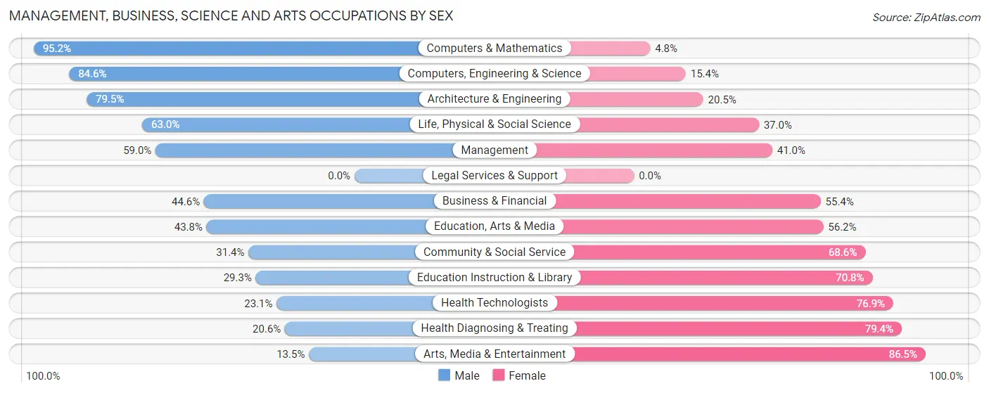 Management, Business, Science and Arts Occupations by Sex in Siloam Springs
