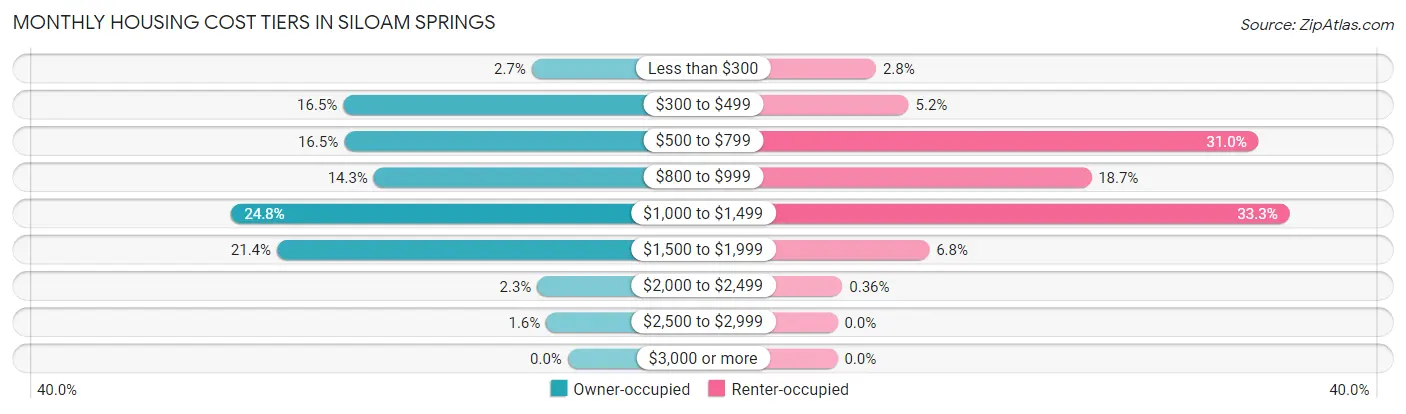 Monthly Housing Cost Tiers in Siloam Springs