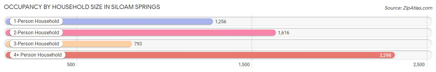 Occupancy by Household Size in Siloam Springs