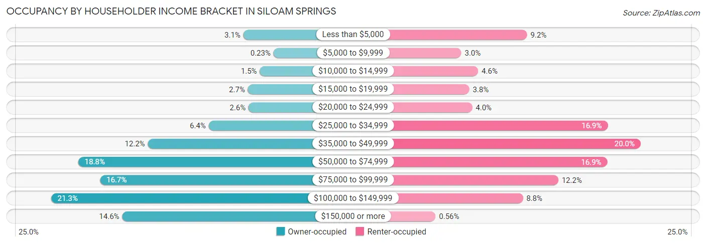 Occupancy by Householder Income Bracket in Siloam Springs