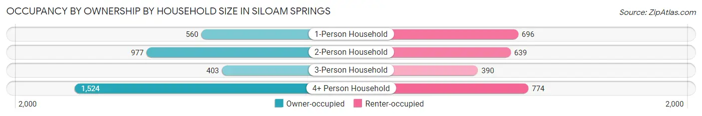 Occupancy by Ownership by Household Size in Siloam Springs