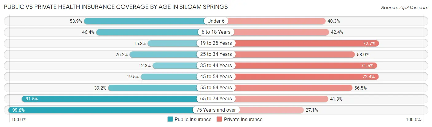 Public vs Private Health Insurance Coverage by Age in Siloam Springs