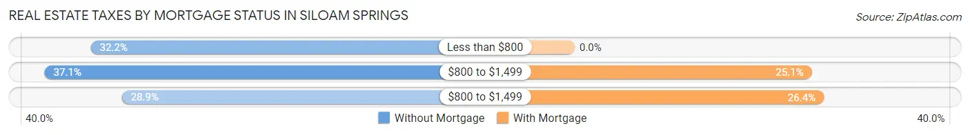 Real Estate Taxes by Mortgage Status in Siloam Springs