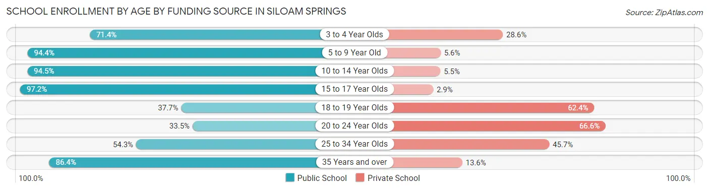 School Enrollment by Age by Funding Source in Siloam Springs