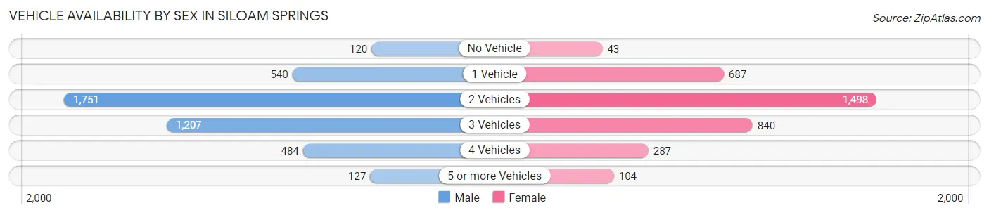 Vehicle Availability by Sex in Siloam Springs
