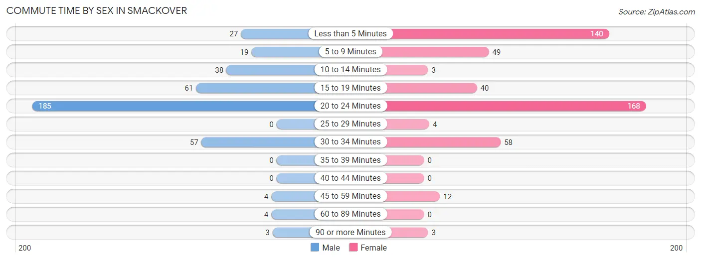 Commute Time by Sex in Smackover