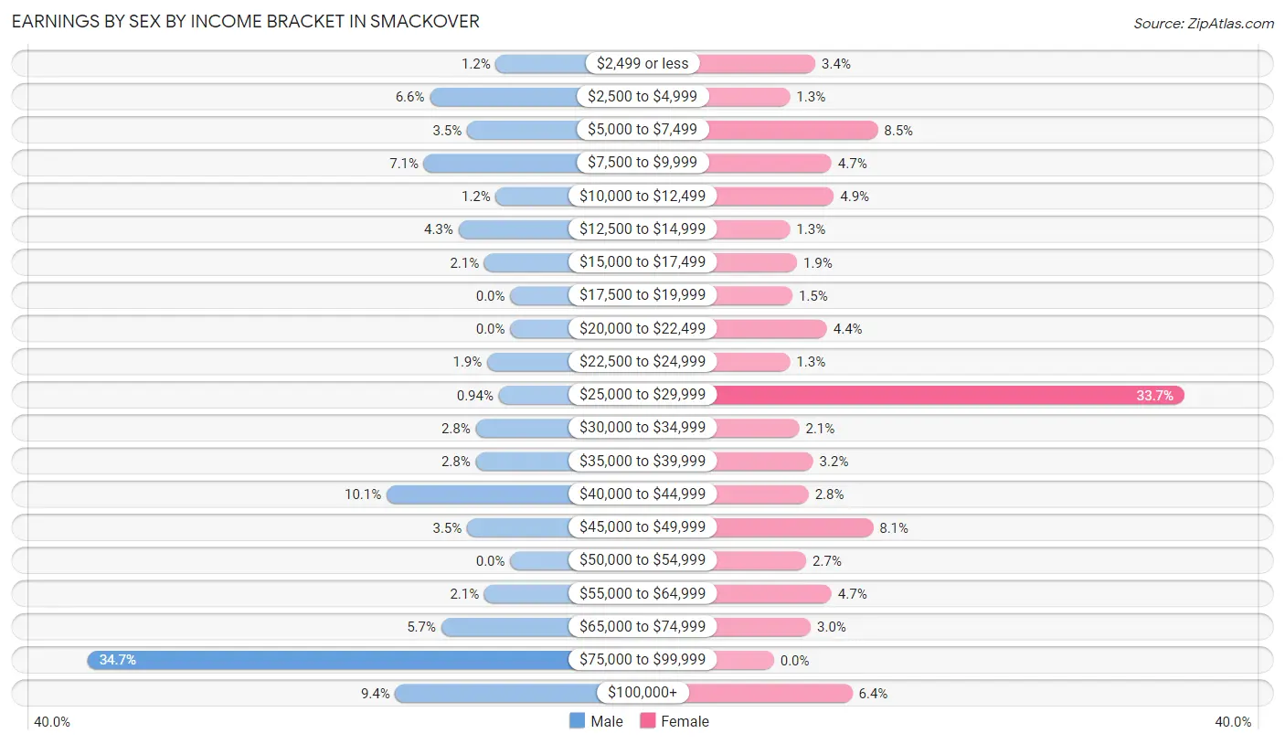 Earnings by Sex by Income Bracket in Smackover