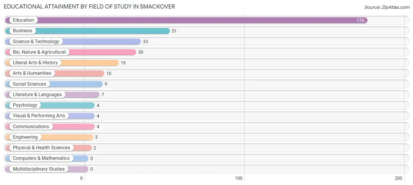 Educational Attainment by Field of Study in Smackover